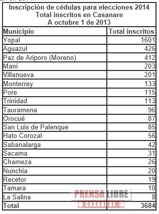 3.684 CASANAREÑOS HAN INSCRITO SU CÉDULA DE CIUDADANÍA PARA VOTAR EN LAS ELECCIONES DE 2014