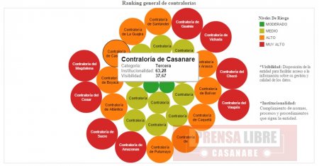 Contraloría de Casanare rechazó informe realizado por la Corporación Transparencia por Colombia