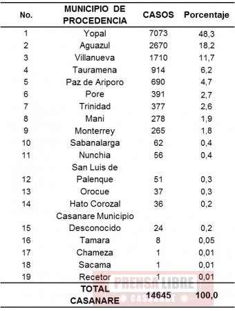 Casos de Chikungunya han disminuido considerablemente en las últimas semanas en Casanare