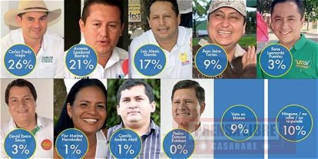 Encuesta contratada por ONG coloca primero a Carlos Fredy Mejía en intención de voto a la Alcaldía de Yopal