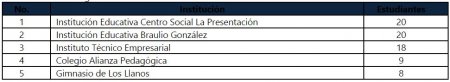 Estas son las 10 instituciones educativas de Casanare con mayor número de potenciales Pilos