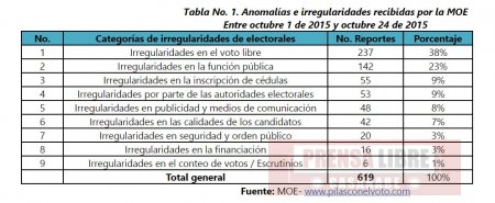 Misión de Observación electoral MOE hace presencia en más de la mitad de los municipios del país