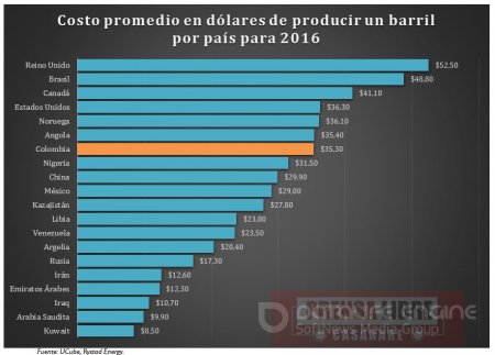 Colombia, el séptimo país con mayores costos para la producción por barril en 2016