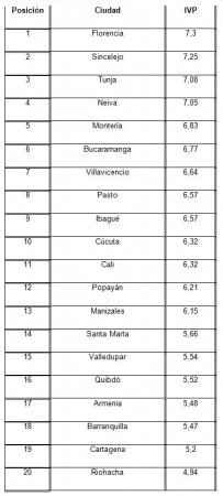 Villavicencio, entre las 10 ciudades con mejor dinámica inmobiliaria durante 2015