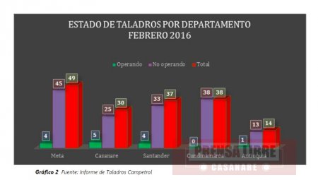 Taladros petroleros sin operación alcanzan el 72,8% en febrero. Casanare tiene el mayor número en operación