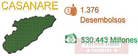 Fondo Nacional de Garantías ha respaldado 1.300 empresarios este año en Casanare 