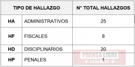 Hallazgos fiscales en la alcaldía de Aguazul por 6.700 millones estableció Contraloría Departamental
