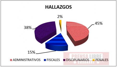 Hallazgos fiscales en la alcaldía de Aguazul por 6.700 millones estableció Contraloría Departamental
