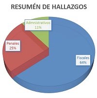Contraloría Departamental encontró hallazgos fiscales por $500 millones en ESE Salud Yopal 