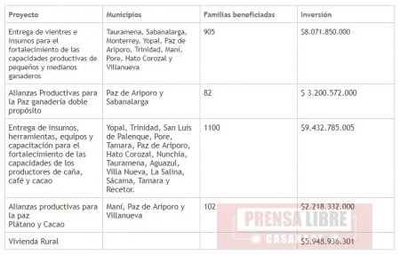 Inversiones por $28.872 millones para proyectos de ganadería, agricultura y vivienda rural en Casanare