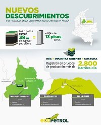Ecopetrol confirmó hallazgo de hidrocarburos en pozos en Arauca y Santander 