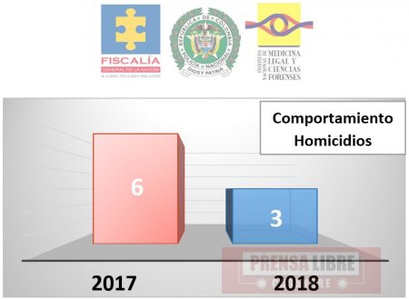 Disminuyó el delito de homicidio en Casanare según la Fiscalía