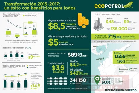 Ecopetrol presentó halagüeños resultados en 2017