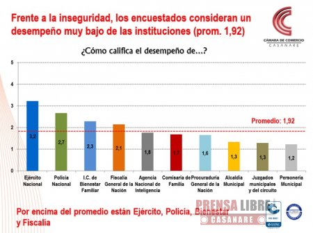 Ejército complacido con resultados de encuesta sobre percepción de seguridad en Yopal  