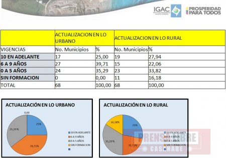 15 de los 19 municipios de Casanare están desactualizados catastralmente, según el Igac
