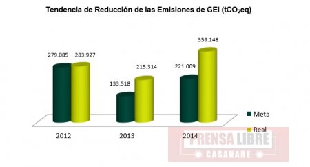 Ecopetrol afirma que dejó de emitir más de 359 mil toneladas de CO2 a la atmósfera  