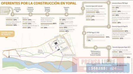 25 empresas quieren construir el acueducto de Yopal