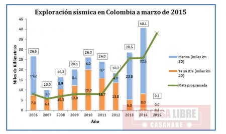 Campetrol reveló detalles del estado de la exploración sísmica en Colombia