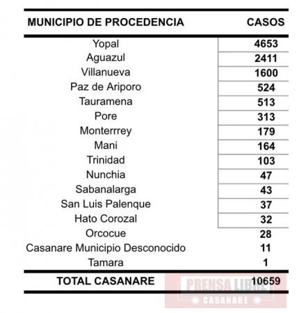 El Chikungunya no cede. 10.659 casos se han presentado en Casanare