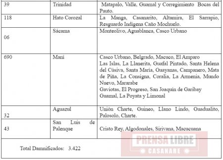 3.375 familias damnificadas por el invierno en 17 de los 19 municipios de Casanare