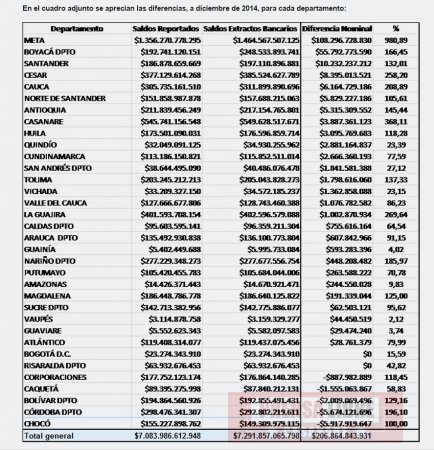 Casanare no reportó $3.887.361.123 millones consignados en bancos y $50.373.391de rendimientos financieros