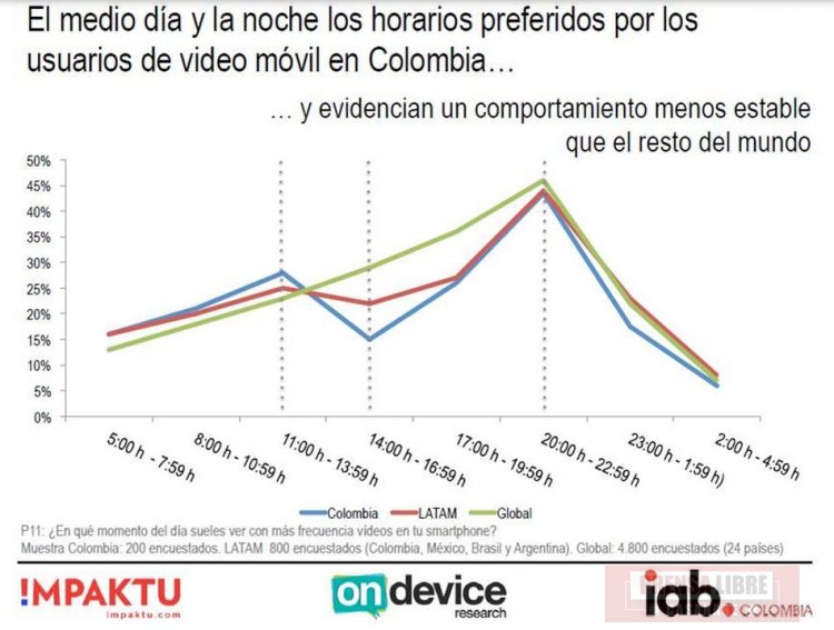 Tres de cada diez colombianos afirman ver más videos desde su smartphone que hace un año