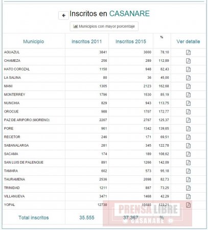 37.367 cédulas se han inscrito en Casanare para las elecciones de octubre