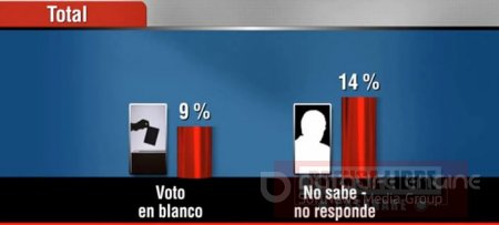 Encuesta de CM& y Centro Nacional de Consultoría coloca a Lucho García primero en campaña a la Alcaldía de Yopal