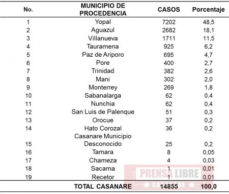 Reportados tres  posibles casos de Zika en Casanare