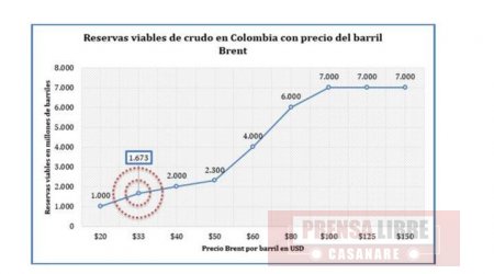 Con un barril de petróleo a USD$30, Colombia solo tendría 4,9 años de reservas