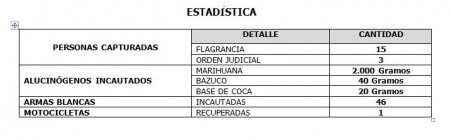 Resultados policiales el fin de semana en Casanare