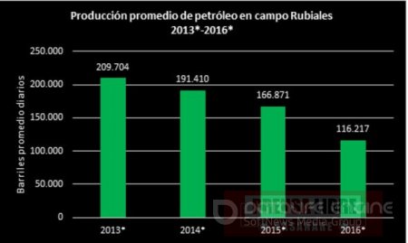 Producción de petróleo en Colombia en junio sería de 896.000 barriles