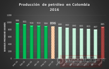 Producción de petróleo en Colombia en junio sería de 896.000 barriles