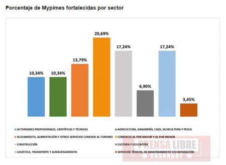 Ecopetrol se atribuye el fortalecimiento de 29 Mipymes en Casanare