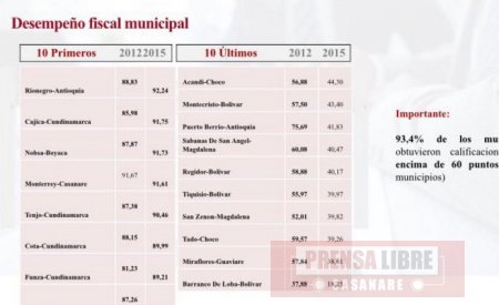 Monterrey y Sabanalarga entre los mejores en desempeño fiscal de los municipios del país 