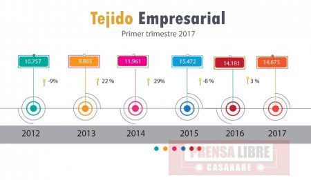A 31 de marzo se crearon 1.339 empresas en Casanare, 18% más que las creadas en el mismo trimestre del año anterior