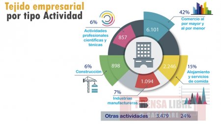 A 31 de marzo se crearon 1.339 empresas en Casanare, 18% más que las creadas en el mismo trimestre del año anterior