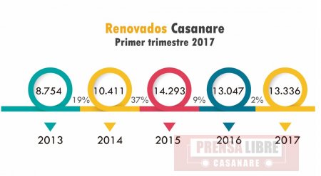 A 31 de marzo se crearon 1.339 empresas en Casanare, 18% más que las creadas en el mismo trimestre del año anterior