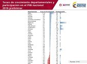 Casanare decreció 6.3% ubicándose en el penúltimo lugar de tasas de crecimiento departamentales