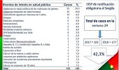 Desnutrición aguda en menores de 5 años y mortalidad por Sida figuran en semana epidemiológica en Casanare