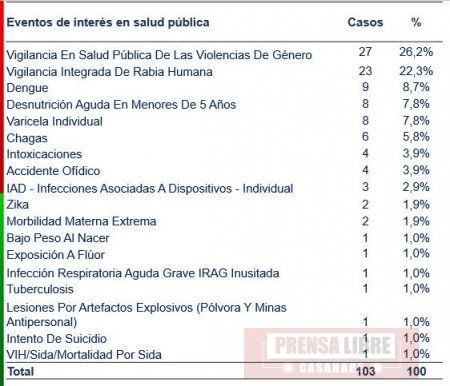 Comportamiento epidemiológico semanal en Casanare
