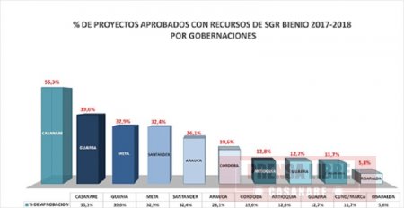 Gobernación de Casanare lidera ranking en aprobación de proyectos de regalías del bienio 2017-2018