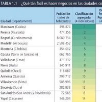 Yopal ocupó puesto 14 entre 32 capitales en medición Doing Business Colombia