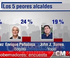 JJ Torres el Peor Alcalde del País según Centro Nacional de Consultoría y CM&