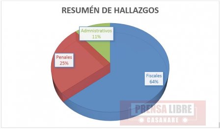 Contraloría Departamental encontró hallazgos fiscales por $500 millones en ESE Salud Yopal 