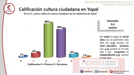 Yopal va perdiendo el año en Cultura Ciudadana. Cámara de Comercio presentó Encuesta