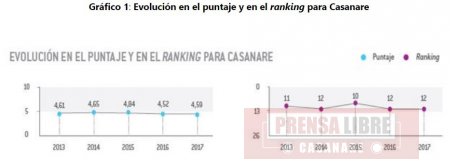 En ranking de competitividad Casanare ocupa la posición número doce en el país