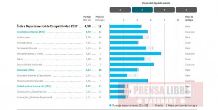 En ranking de competitividad Casanare ocupa la posición número doce en el país