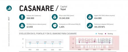 En ranking de competitividad Casanare ocupa la posición número doce en el país