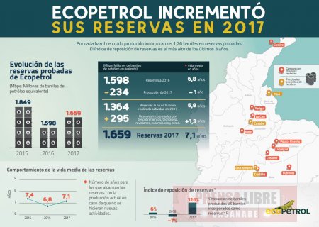 Ecopetrol incrementó reservas de hidrocarburos 